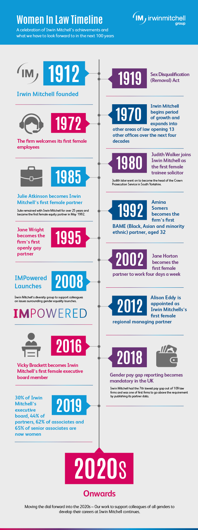 IWD timeline 2019